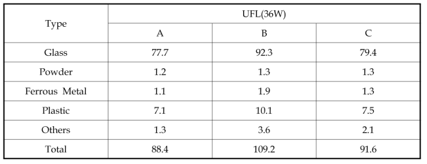 U-type 형광등(UFL)의 회사에 따른 구성 성분 무게