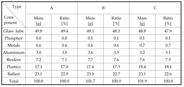 The content of major components from U type lamp