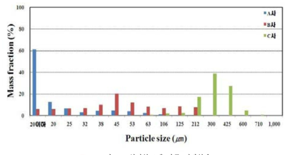 입자분포에 따른 질량분율