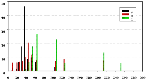 Particle size distribution of phosphor powder with weight fraction.