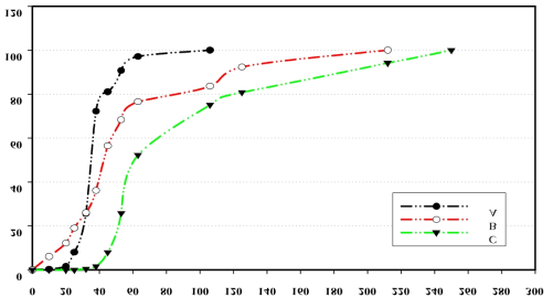 Particle size distribution of phosphor powder with cumulative weight fraction