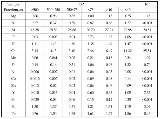 XRF characterization of fluorescent powder after grinding (OP sample) and without grinding (RP sample) in Italy