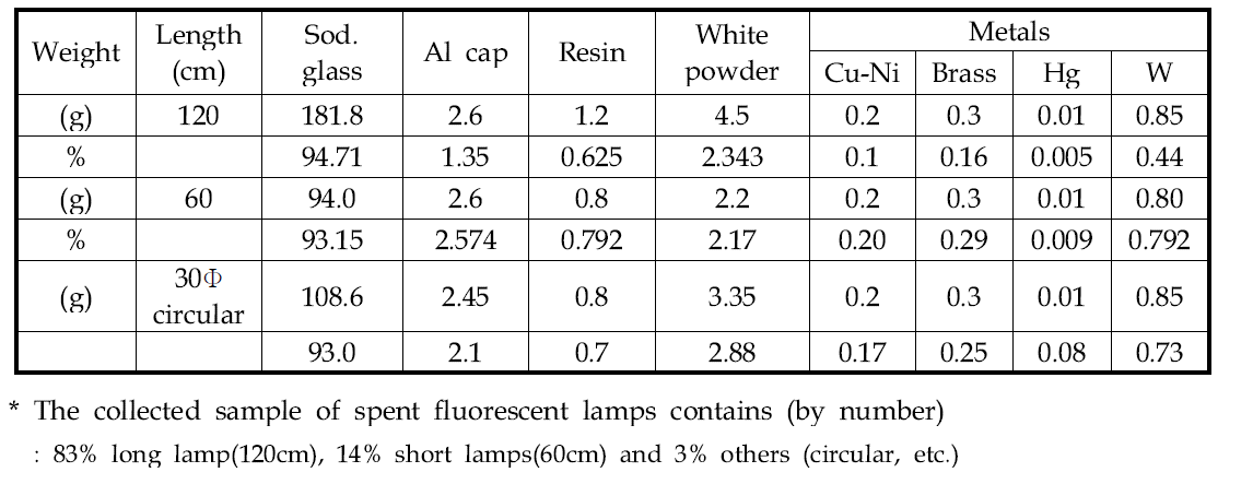 Composition of spent fluorescent lamps in Egypt