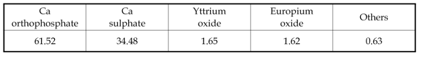 Chemical composition in the while powder coating the inner surface of the glass tube of spent fluorescent lamps (Wt%) in Egypt