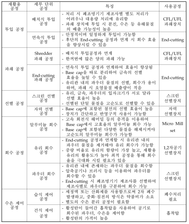 폐조명기기 재활용 공정