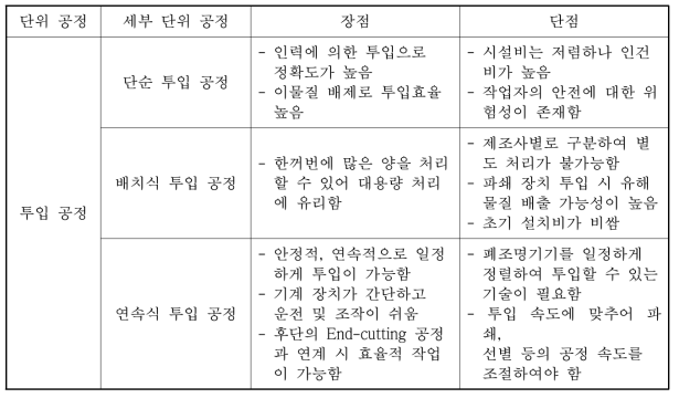 투입 공정의 장·단점 비교 분석