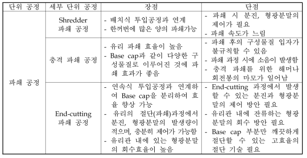 파쇄 공정의 장·단점 비교 분석