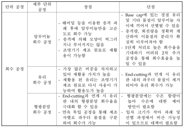 회수 공정의 장·단점 비교 분석