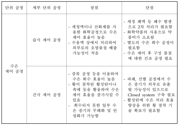 수은 제어 공정의 장·단점 비교 분석