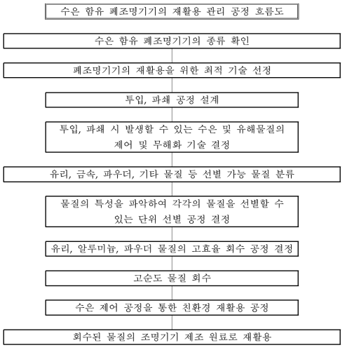 수은 함유 폐조명기기의 재활용 관리 공정 흐름도