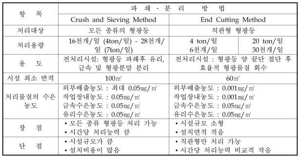 파쇄․분리방법의 비교 분석