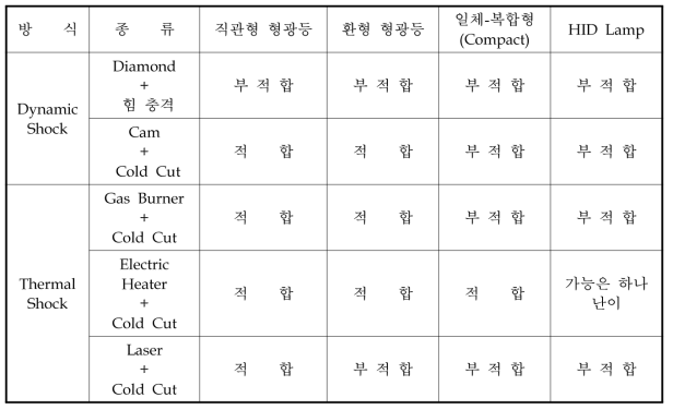 End-Cutting 방법의 적용성 분석