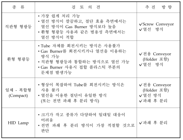 연구대상 형광등의 파쇄·분리 공정 추진방향