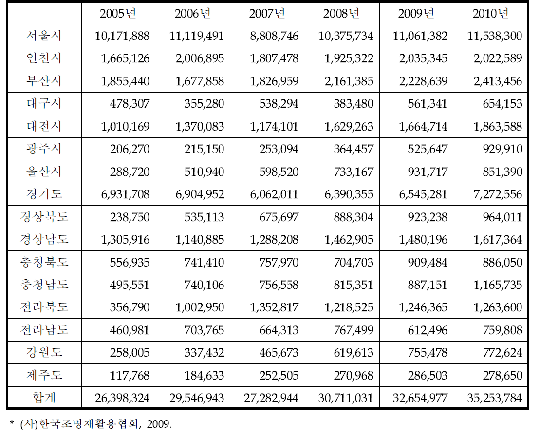 폐형광등 국내 연도별 재활용 현황