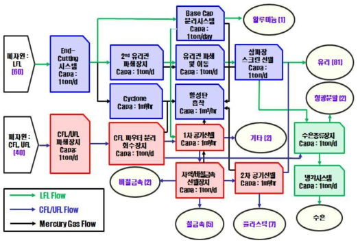 단위 Pilot Plant 물질 이동 흐름 및 설비 용량