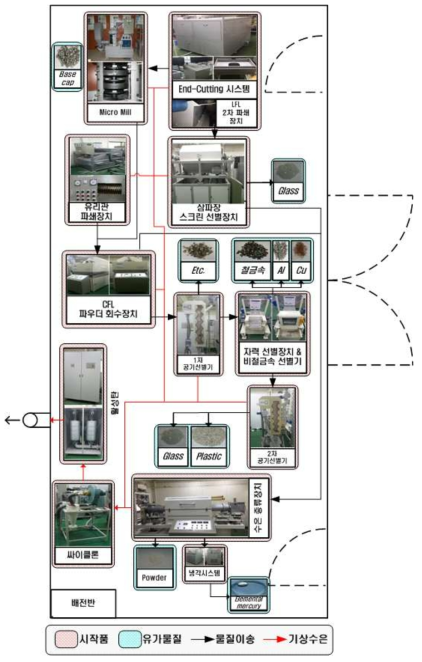 폐조명기기 재활용 통합시스템에서의 Pilot Plant