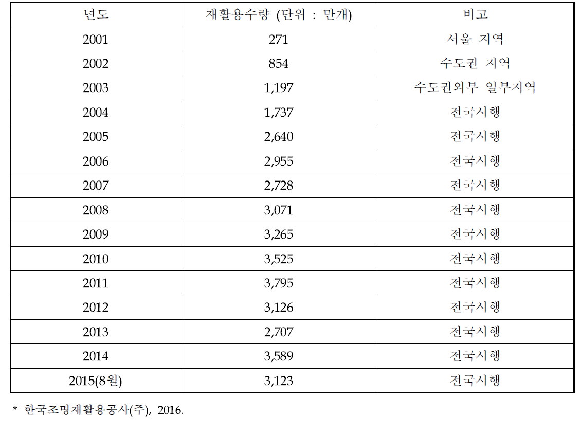 연도별 폐형광등 재활용 처리 현황