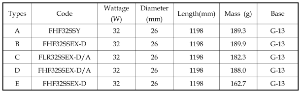 Specification of sample types of spent FL (40W)