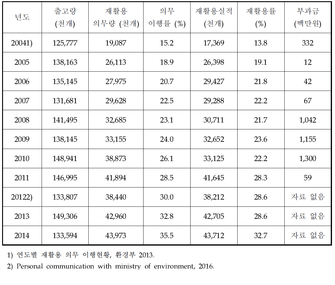 연도별 폐형광등 출고량 및 재활용 처리 현황