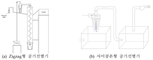 Lab scale 공기선별기