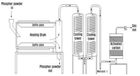 A schematic diagram of an experimental apparatus of mercury distillation.