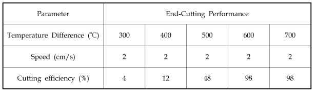 End-cutting performance of separation with temperature difference