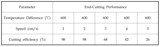 End-cutting performance of separation with moving speed of SFL