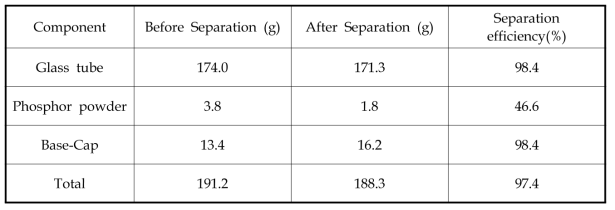 Separation efficiency for SFL