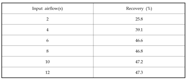 Recovery of phosphor powder with injection time