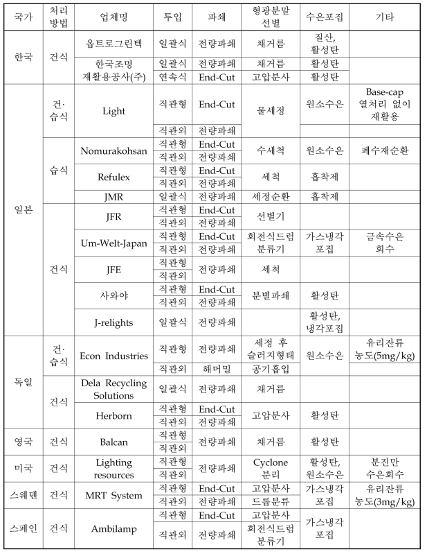 국내·외 폐형광등 재활용 업체 및 기술