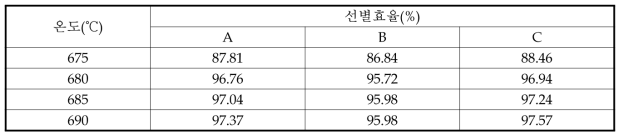 열선온도에 따른 유리관 선별효율