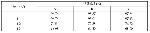 이동속도에 따른 유리관 선별효율