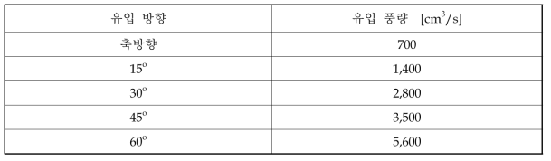 Applied inlet boundary conditions