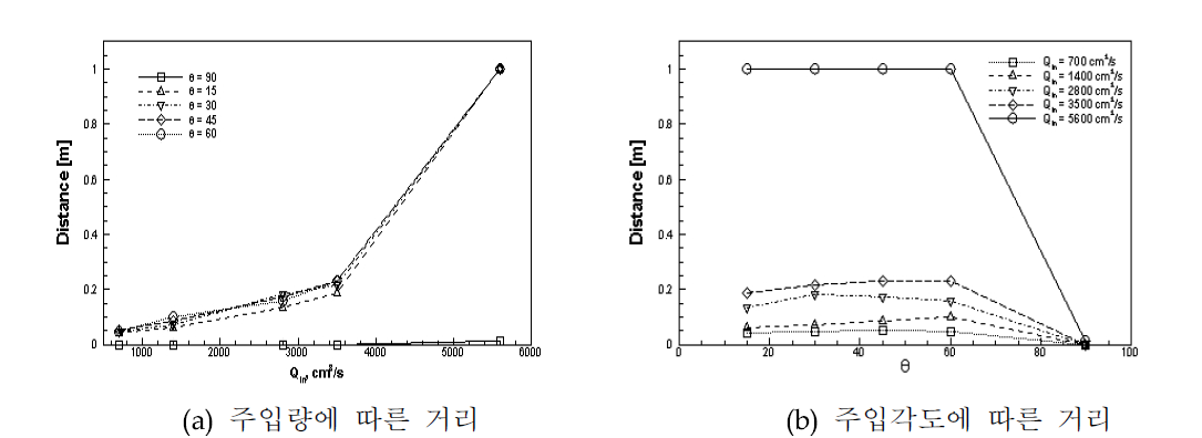 형광등 유리면에서 전단응력 0.5 N/m2 지점의 거리