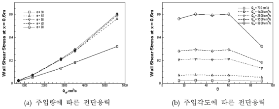 형광등 중간지점에서의 전단응력 변화