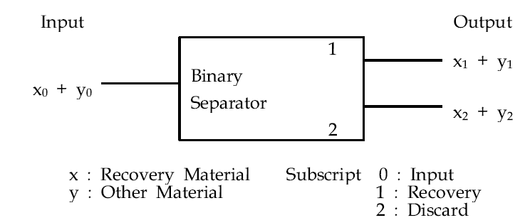 Material Flow in Binary Separator