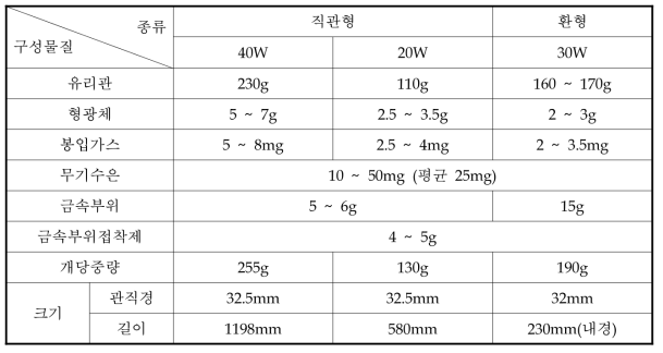 형광등 구성성분 및 무게