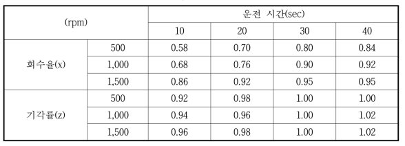 운전시간과 rpm에 따른 알루미늄의 회수율과 기각률