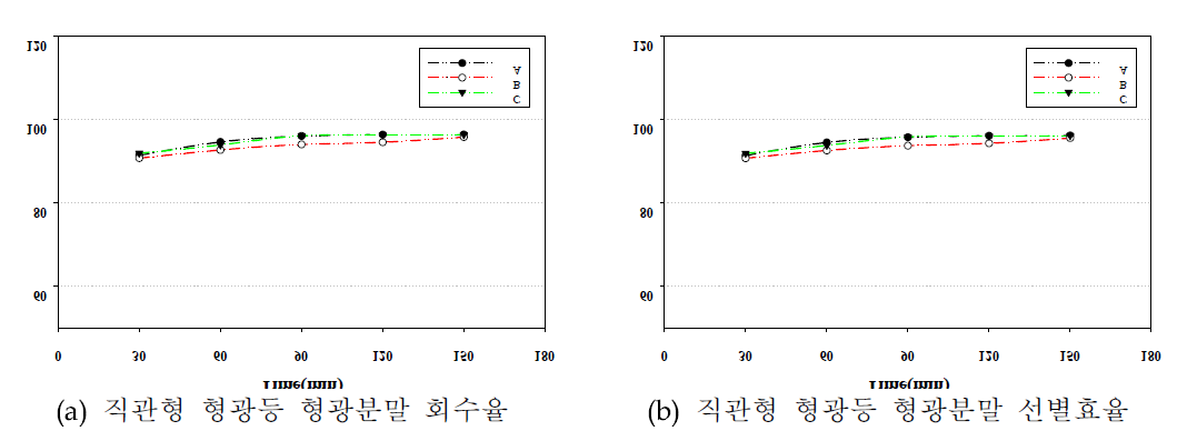 선별시간에 따른 직관형 형광등 형광분말 회수율 및 선별효율