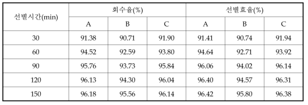 선별시간에 따른 직관형 형광등 형광분말 회수율 및 선별효율