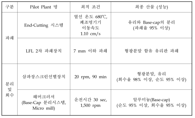 직관형 폐형광등 재활용 단위 Pilot Plant 별 최적 조건 및 최종 산물