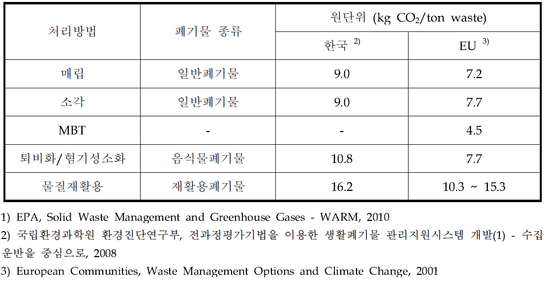 한국 및 EU의 폐기물 수집 및 운반 시 온실가스 발생 원단위 비교