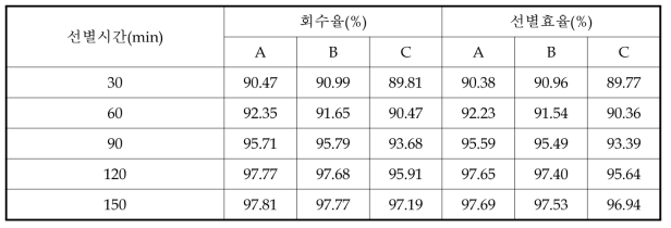 선별시간에 따른 CFL/UFL 형광분말 회수율 및 선별효율