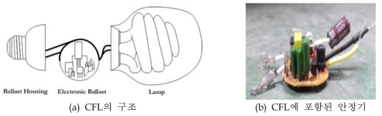 CFL의 구조 및 안정기