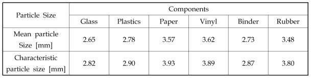 CFL의 주요 구성성분별 평균 및 특성 입자 크기