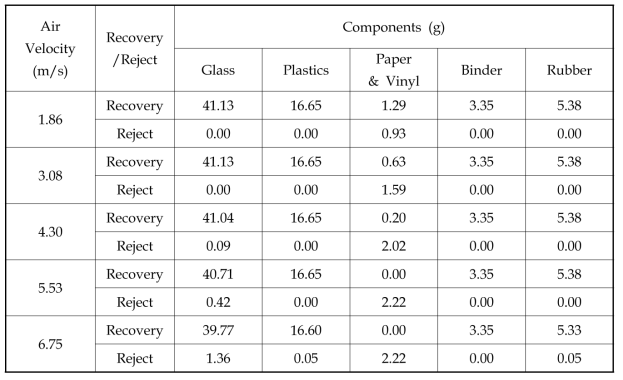 CFL의 주요 구성성분별 공기속도에 따른 회수 및 기각량