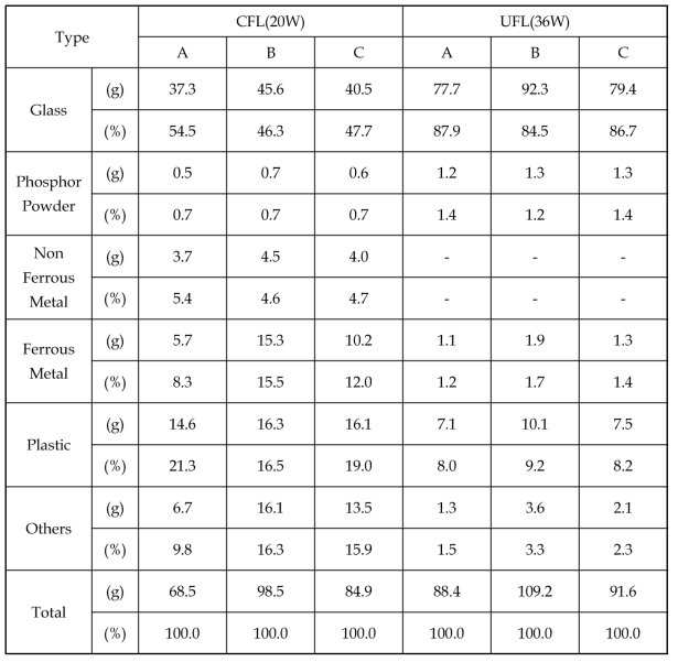콤팩트형 형광등(CFL)과 U-type 형광등(UFL)의 주요 구성성분 함량