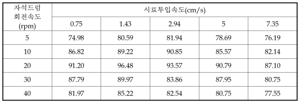 자석드럼 회전속도 및 시료투입속도에 따른 철금속 회수율