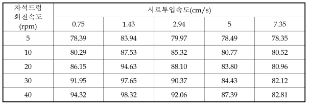 자석드럼 회전속도 및 시료투입속도에 따른 기타물질 기각율