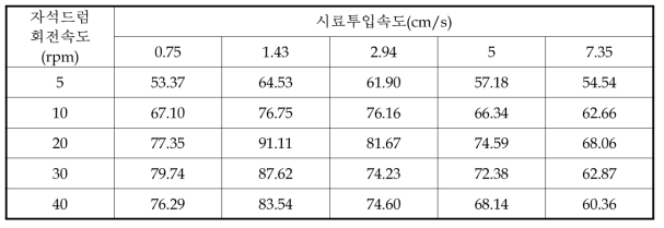 자석드럼 회전속도 및 시료투입속도에 따른 철금속 선별효율(Rietema)